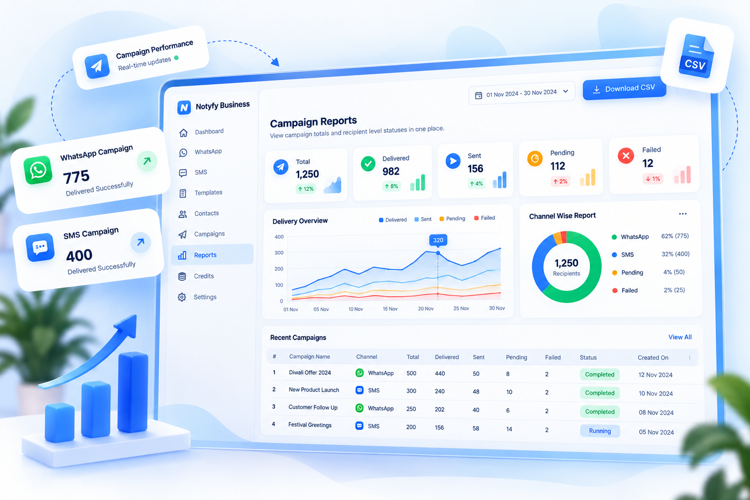 Notyfy Campaign Reports